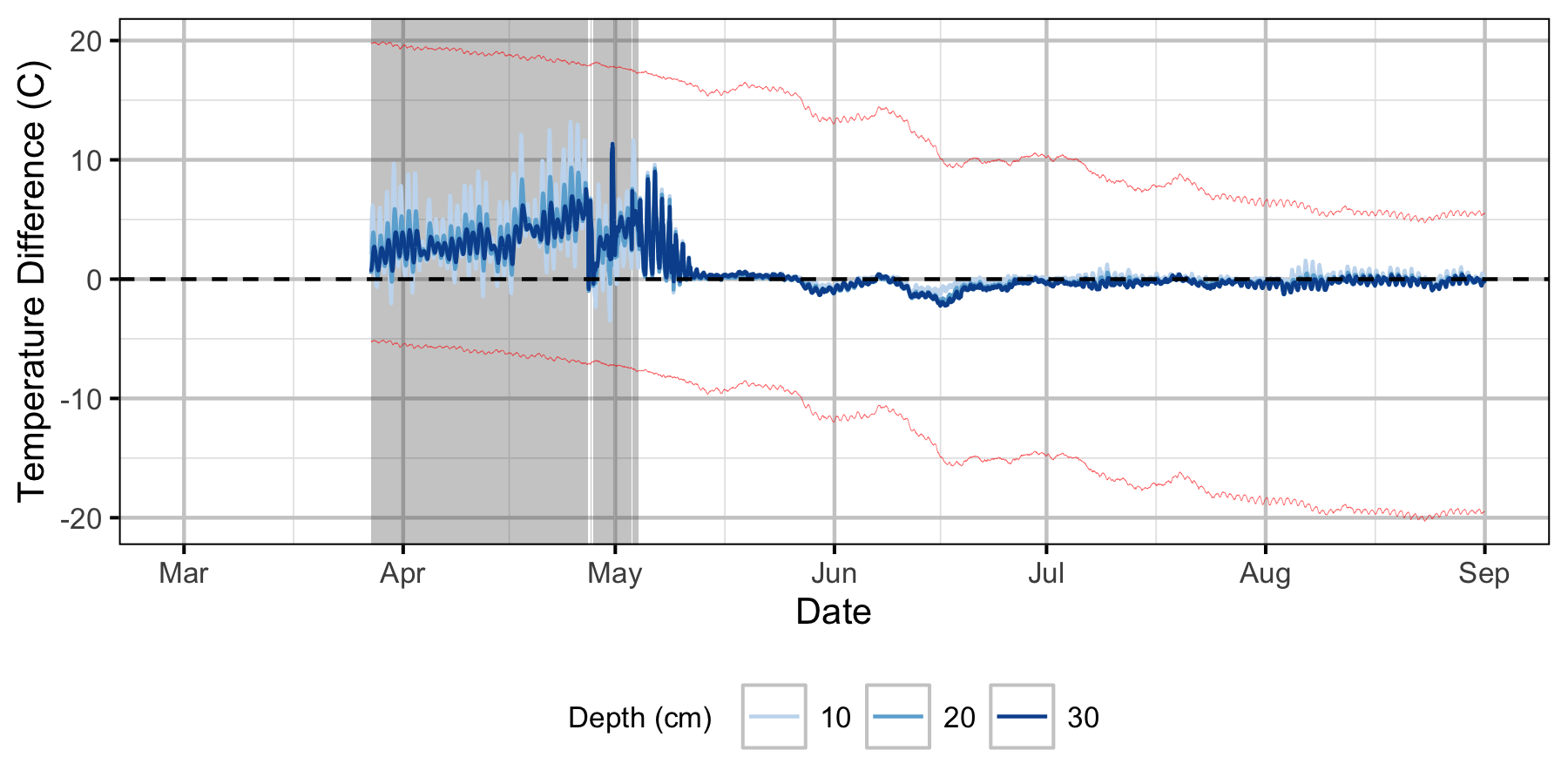 figures/Sensor Data/Relative Gravel Temperature Stations/The Oxbow/Station16.png